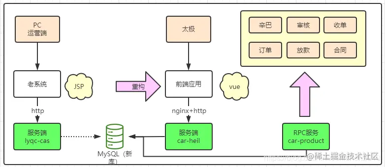 重构前后