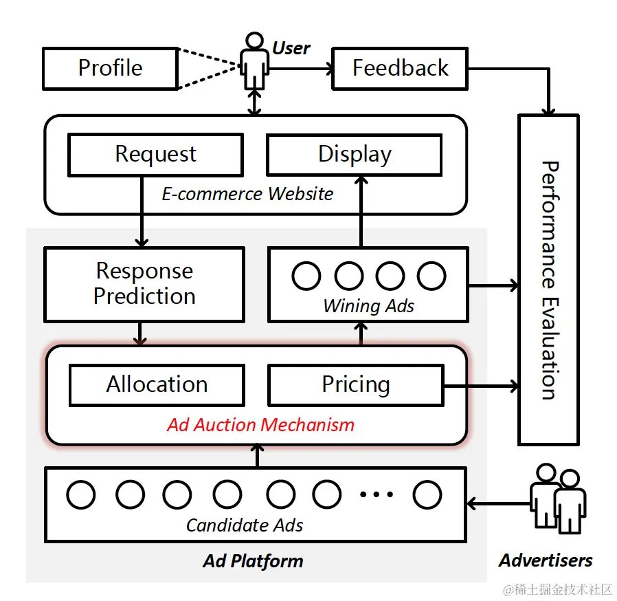 图1 广告平台架构