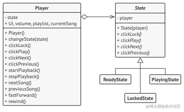 状态模式示例的结构