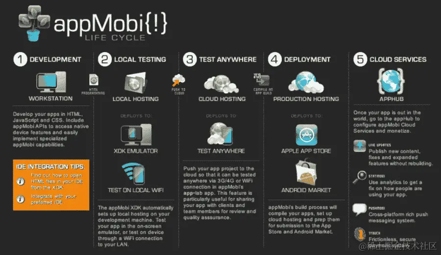 AppMobi