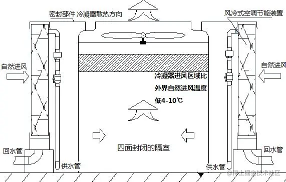 风冷空调室外机湿膜冷却节能技术工作原理图.png