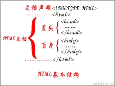 HTML基本结构