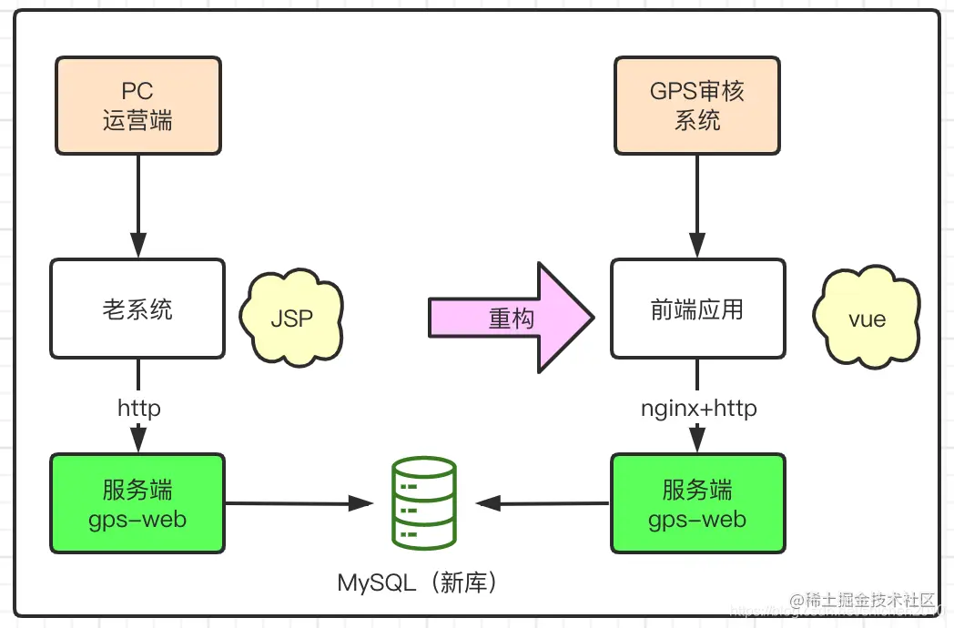 前端重构变化