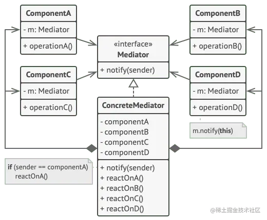 中介者设计模式的结构