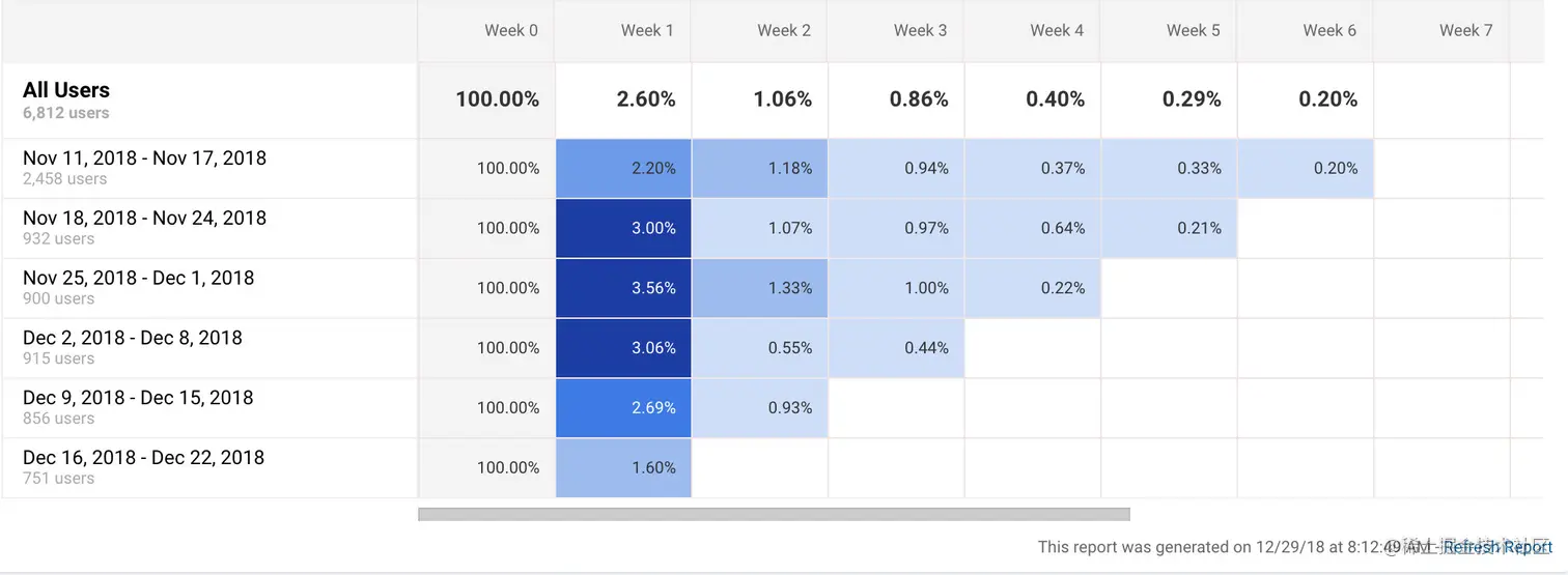 https://www.philosophicalhacker.com/post/better-cohort-analysis/