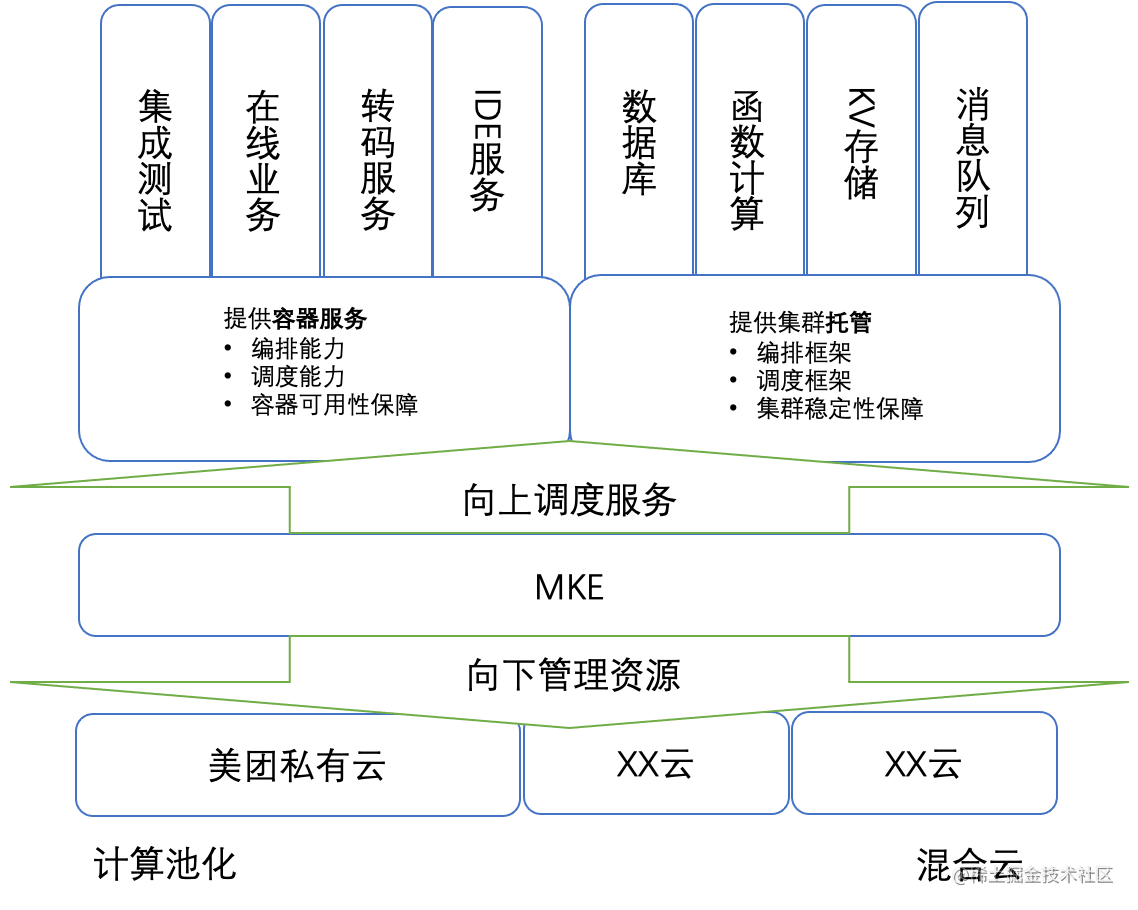 图4 美团Kubernetes引擎服务调度和编排框架