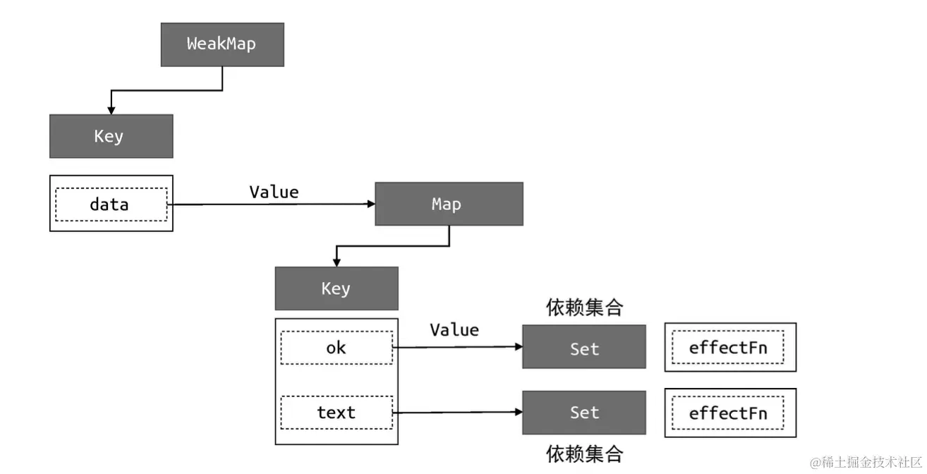 副作用函数与响应数据之间的关系