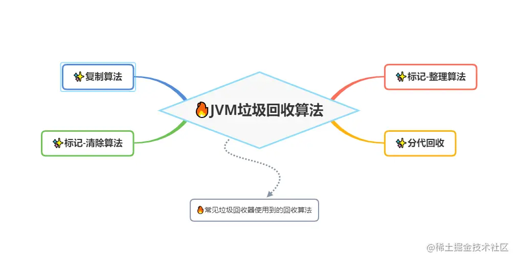 【Code皮皮虾】：给大家整理面试高频JVM垃圾回收算法！