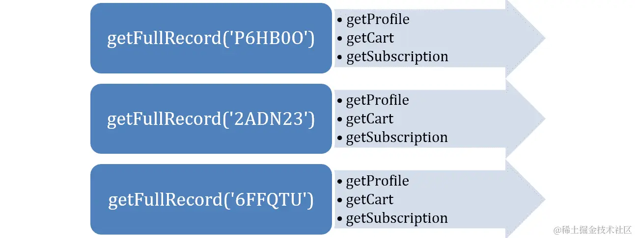 图 8.20：执行 getFullRecords 函数