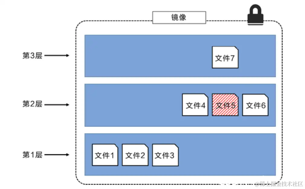 Docker镜像的详细讲解