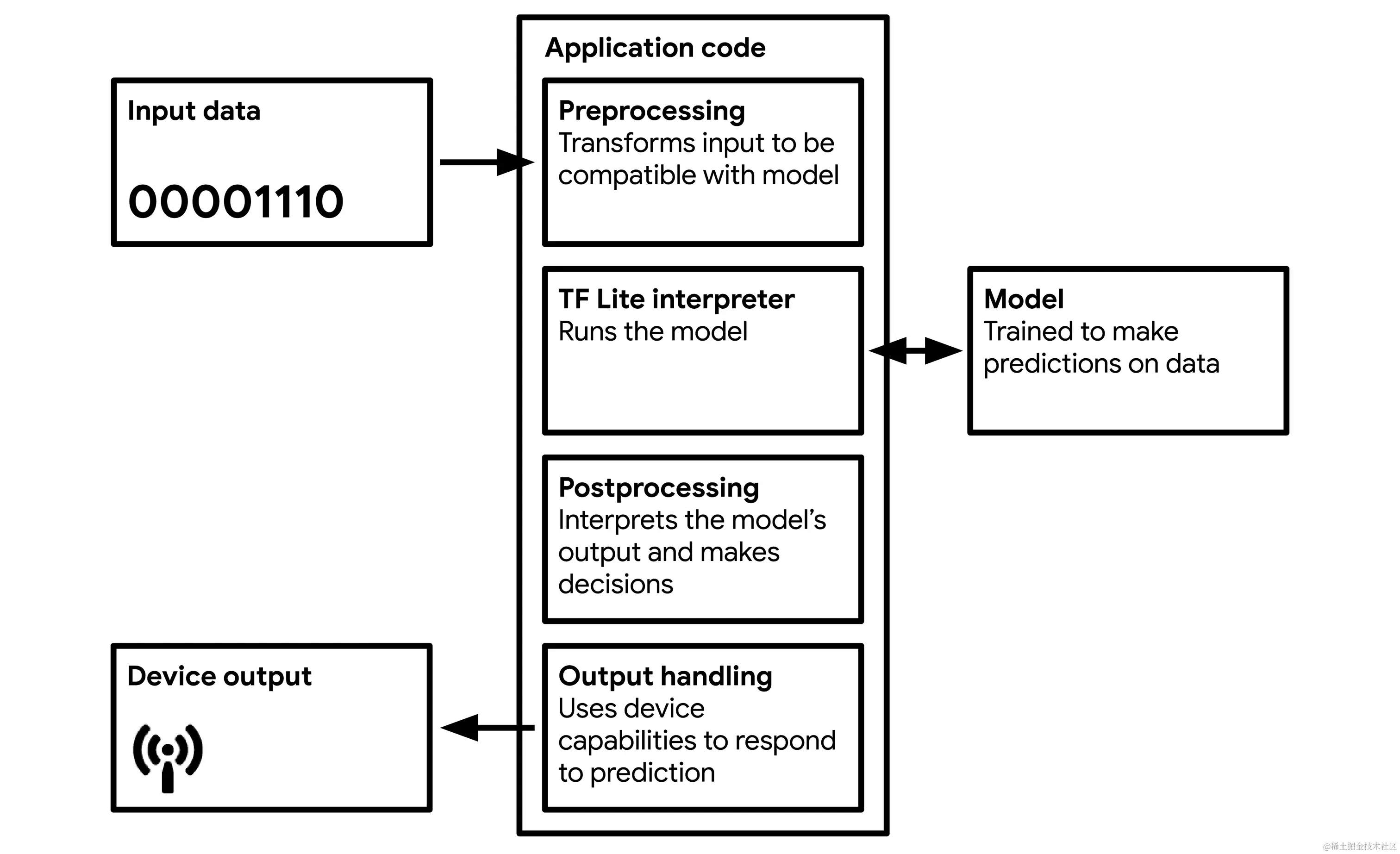 显示基本 TinyML 应用程序架构的图表