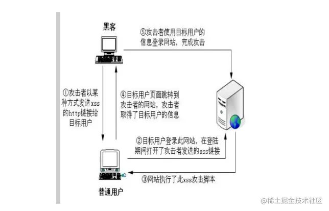 反射性XSS攻击