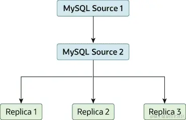 服务器 MySQL 源 1 复制到服务器 MySQL 源 2，后者又复制到服务器 MySQL 副本 1、MySQL 副本 2 和 MySQL 副本 3。