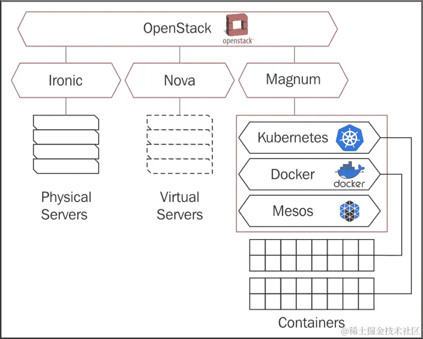 OpenStack Magnum