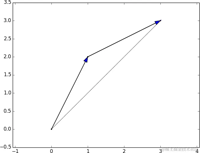 添加两个向量。