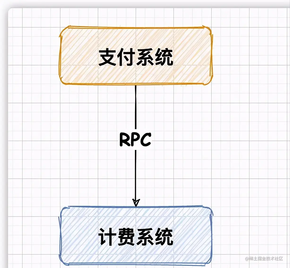 RPC 用着好好的？为什么还需要使用 MQ？