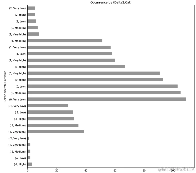 图 5.14 – 水平条形图显示（Delta2 离散，Cat 值）对的频率