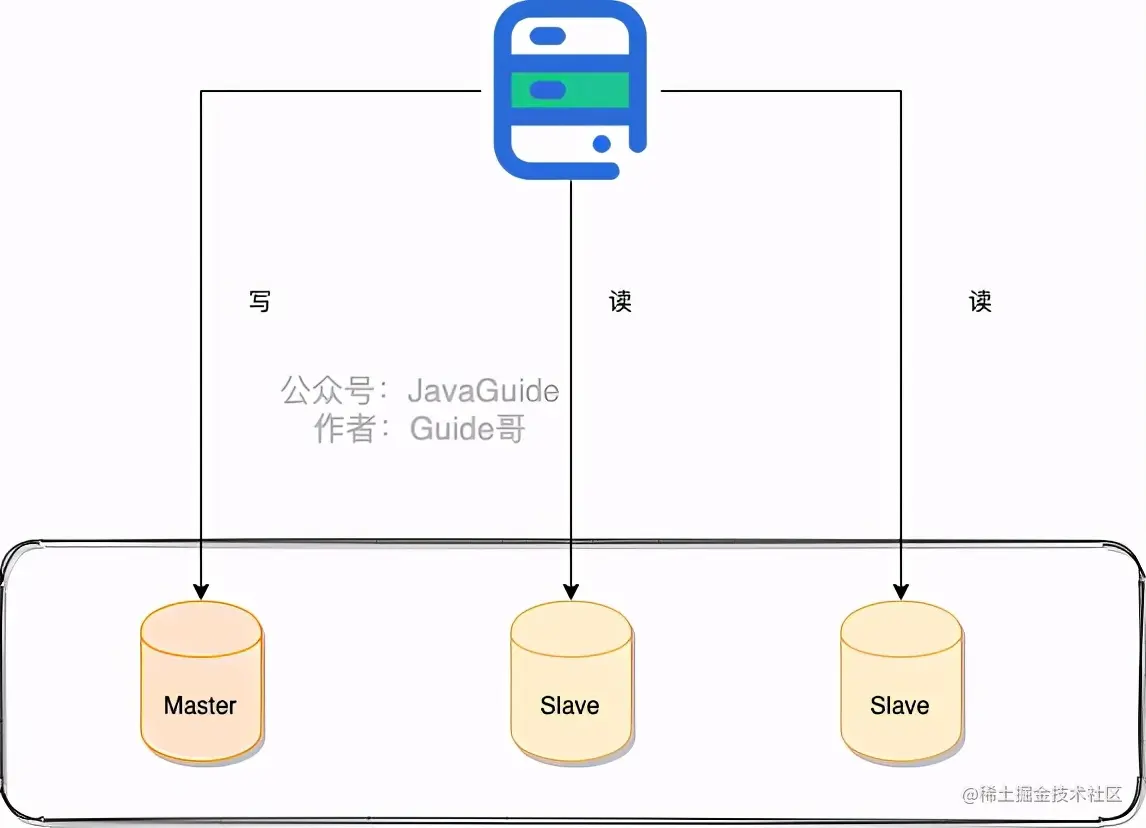 蚂蚁一面：谈谈你对读写分离以及分库分表的理解