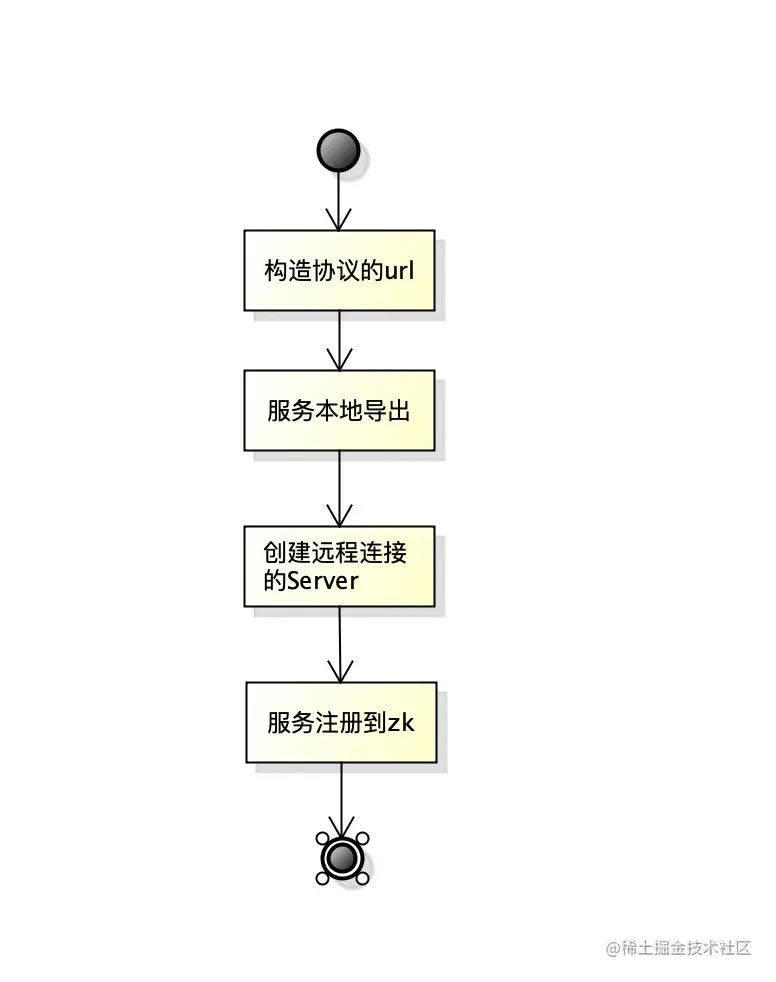 3张图搞懂dubbo的服务注册机制