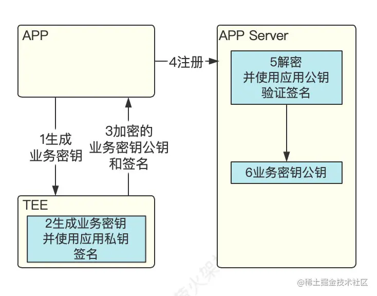 APP业务密钥产生过程