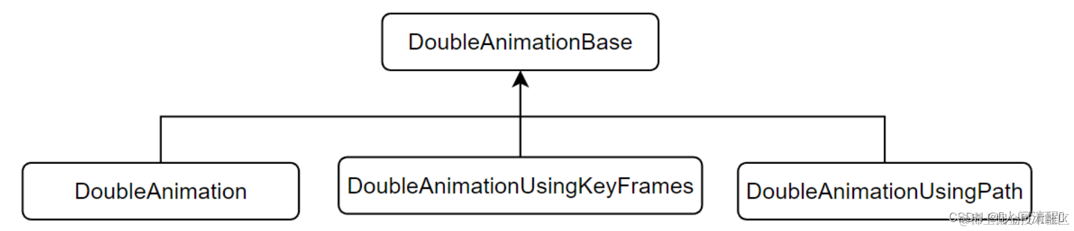 [外链图片转存失败,源站可能有防盗链机制,建议将图片保存下来直接上传(img-R6Ihntko-1668254340755)(12.WPF动画.assets/image-20221112190850545.png)]