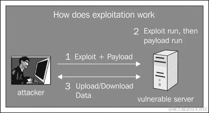 剥削是如何工作的？