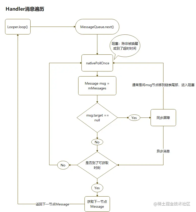 MessageQueue内消息读取流程