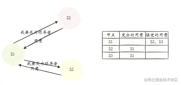 领导者Sentinel节点选举