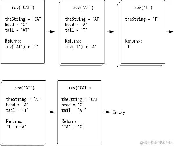时间轴显示了在对 rev 函数的每次递归调用期间调用堆栈的状态。它以参数“CAT”调用 rev 开始，theString 变量等于“CAT”，head 变量等于“C”，tail 变量等于“AT”，返回值为 rev（‘AT’）+‘C’。接下来，使用参数“AT”调用 rev，theString 为“AT”，head 为“A”，tail 为“T”，返回值为 rev（‘T’）+‘A’。然后，使用参数“T”调用 rev，theString 等于“T”，函数返回‘T’。在第四种状态下，使用参数“AT”调用 rev，theString 为“AT”，head 为“A”，tail 为“T”，函数返回‘T’+‘A’。最后，使用参数“CAT”调用 rev，theString 为“CAT”，head 为“C”，tail 为“AT”，函数返回‘TA’+‘C’。之后，调用堆栈为空。