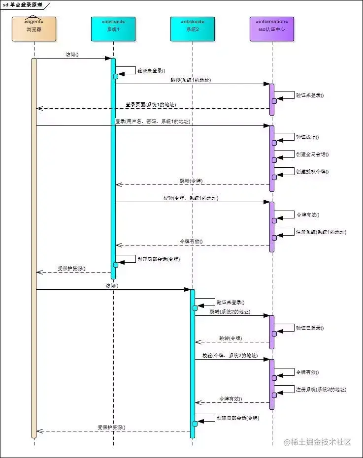 面试官：给我说一下你项目中的单点登录是如何实现的？