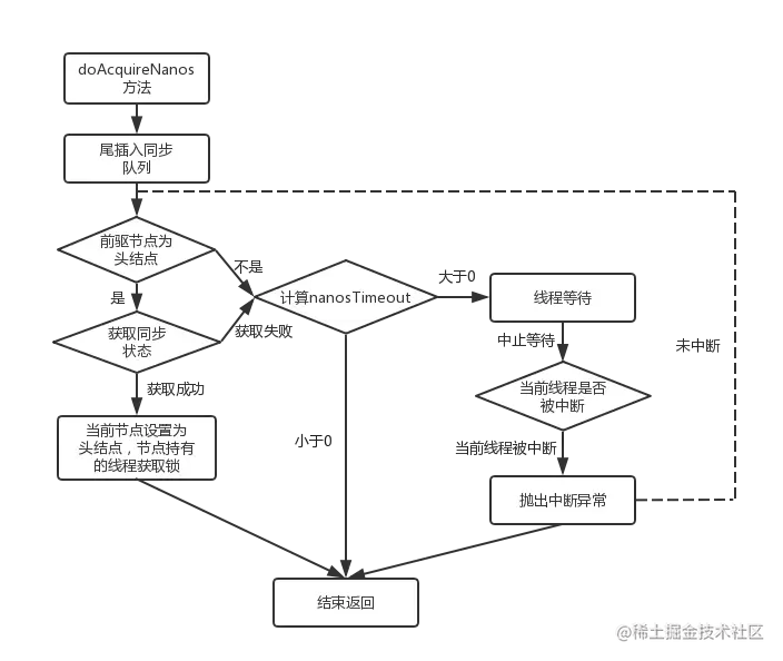 超时等待式获取锁（doAcquireNanos()方法）