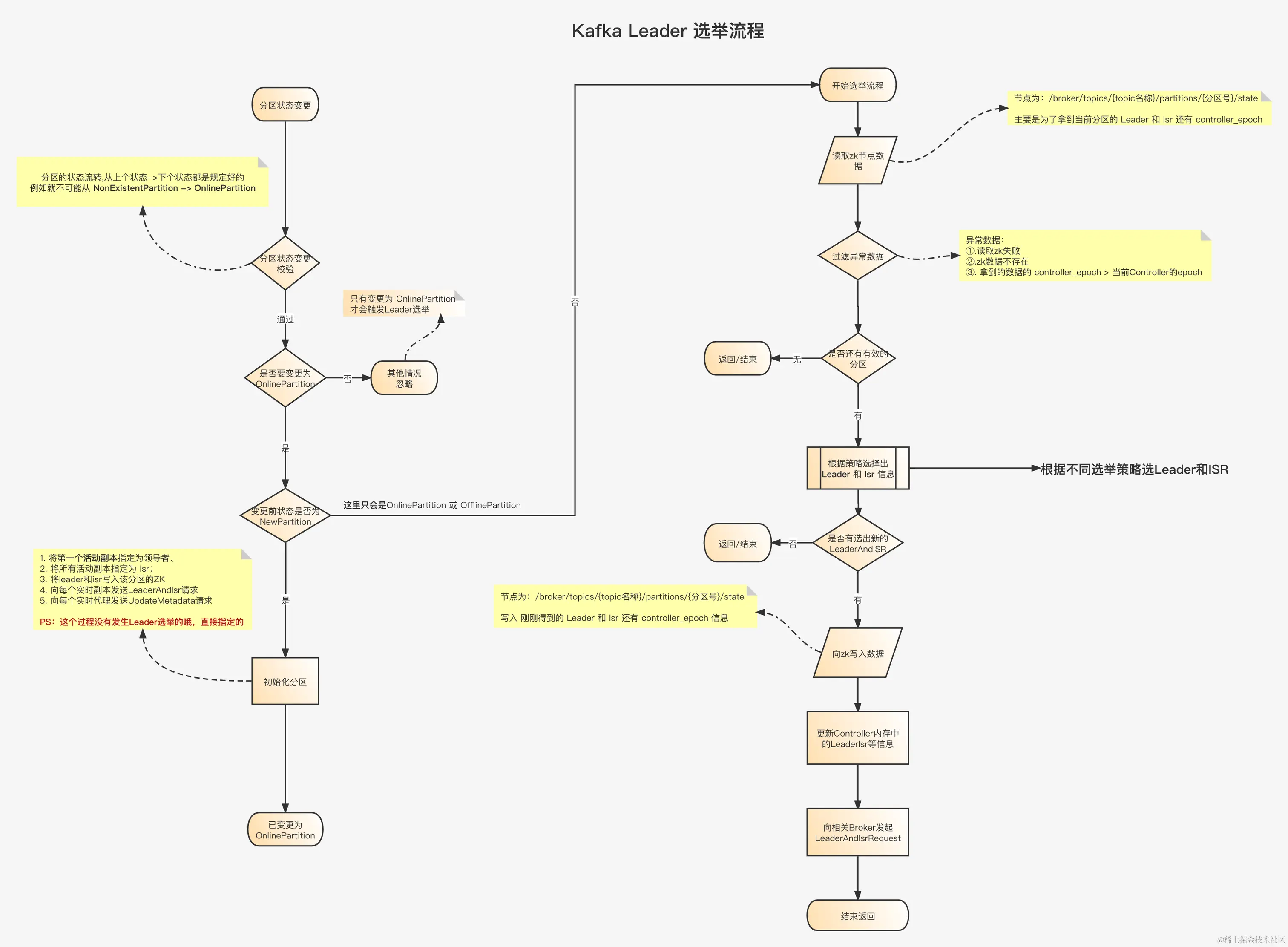 Leader选举流程 (点击阅读原文查看高清大图)