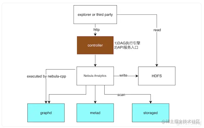 Dag Controller 架构