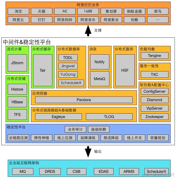 阿里中间件技术大图（2017）