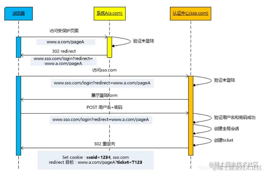  SSO 机制实现流程