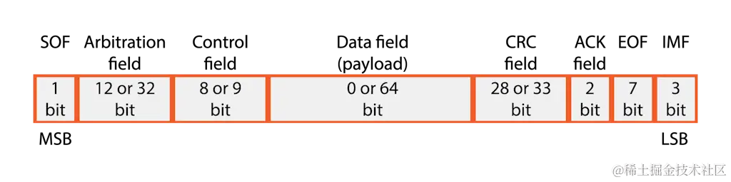 CAN FD data frame format