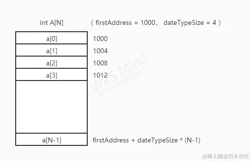 数组连续的内存空间