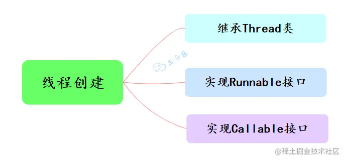 线程创建三种方式
