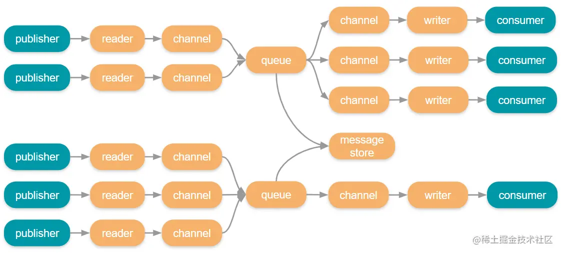 A simplified depiction of message flows