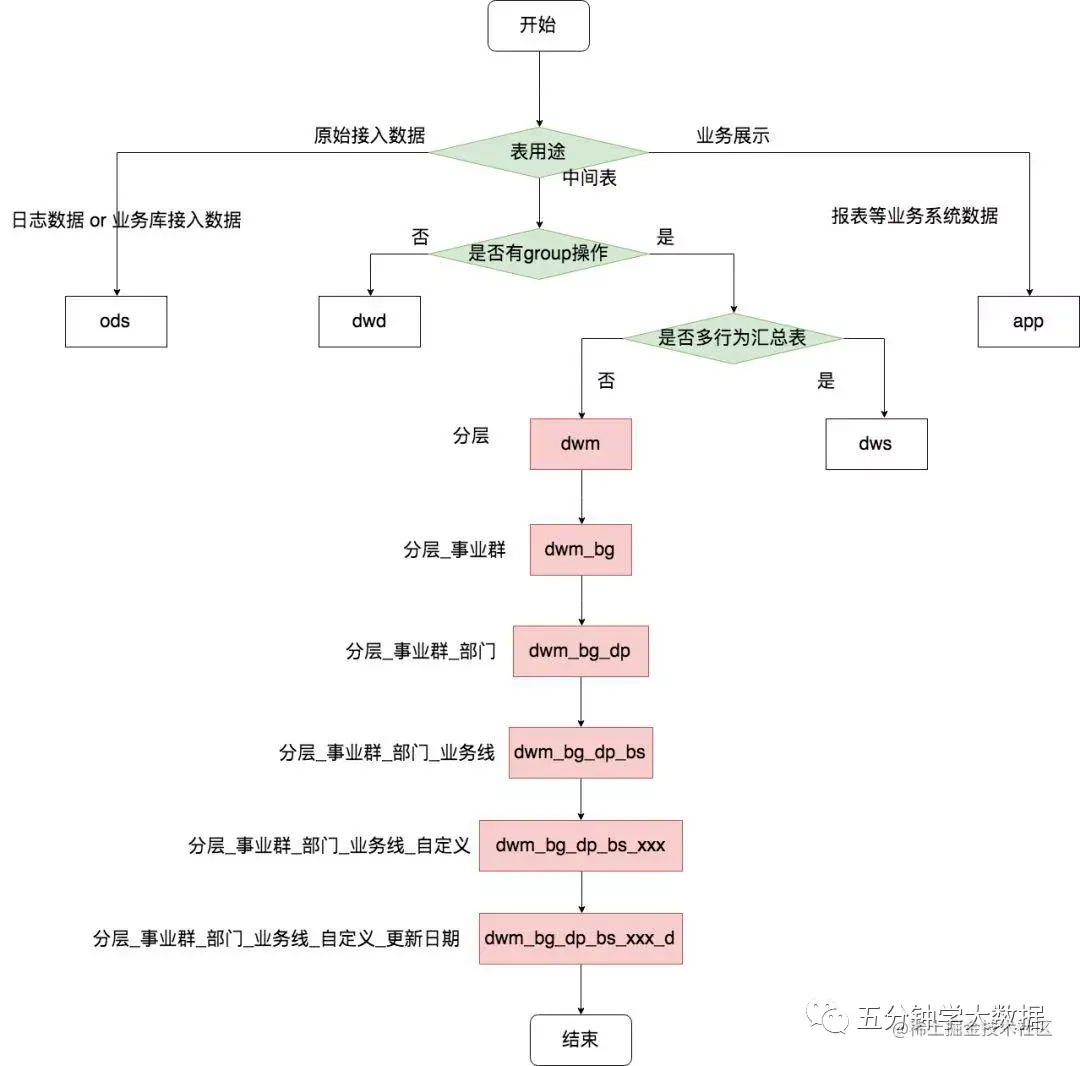 最强最全面的数仓建设规范指南（二）