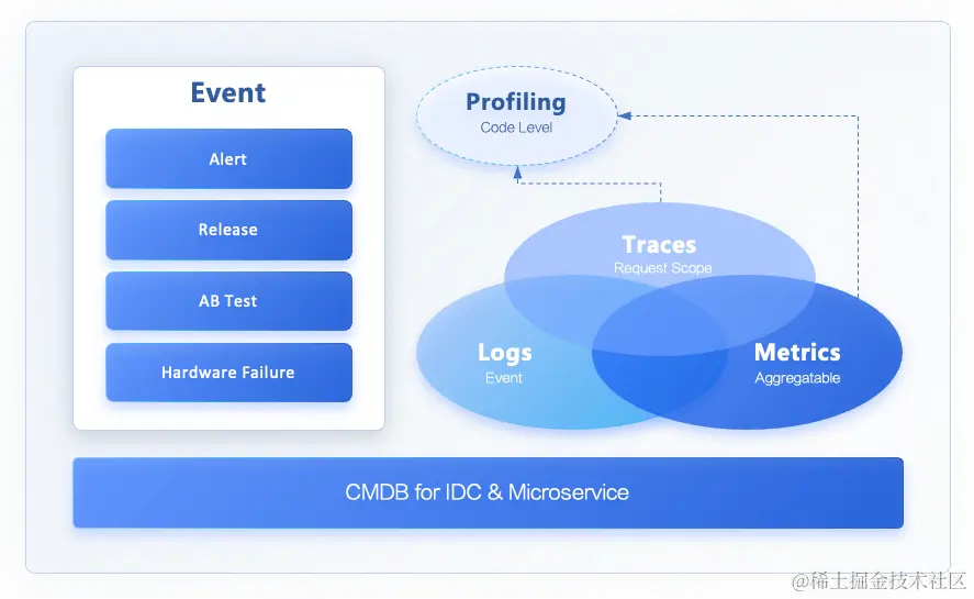 字节可观测性埋点现状分析