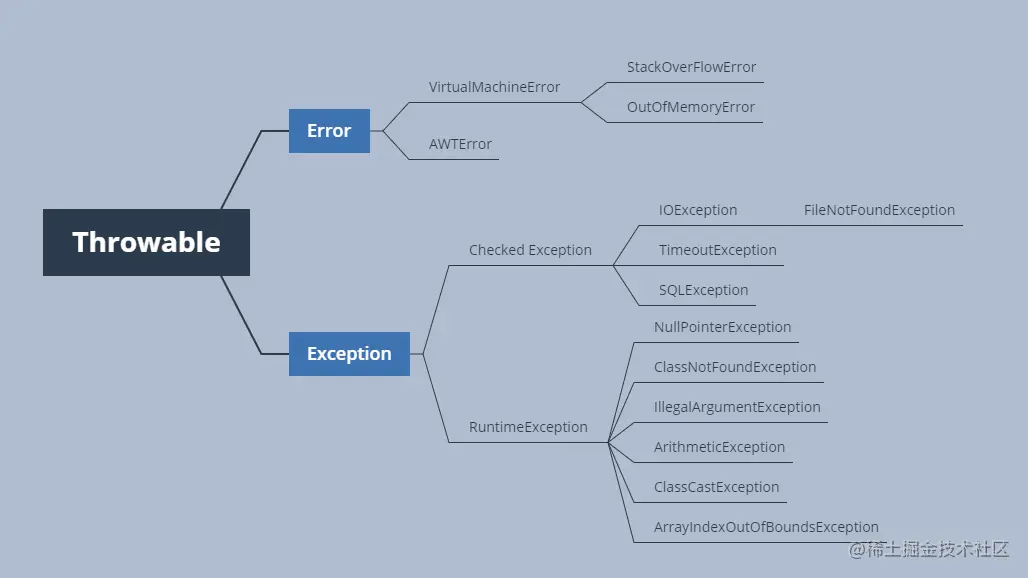 【2021-07-09】请说一下 Error 和 Exception 的区别？