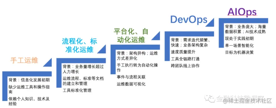 IT 运维发展示意图