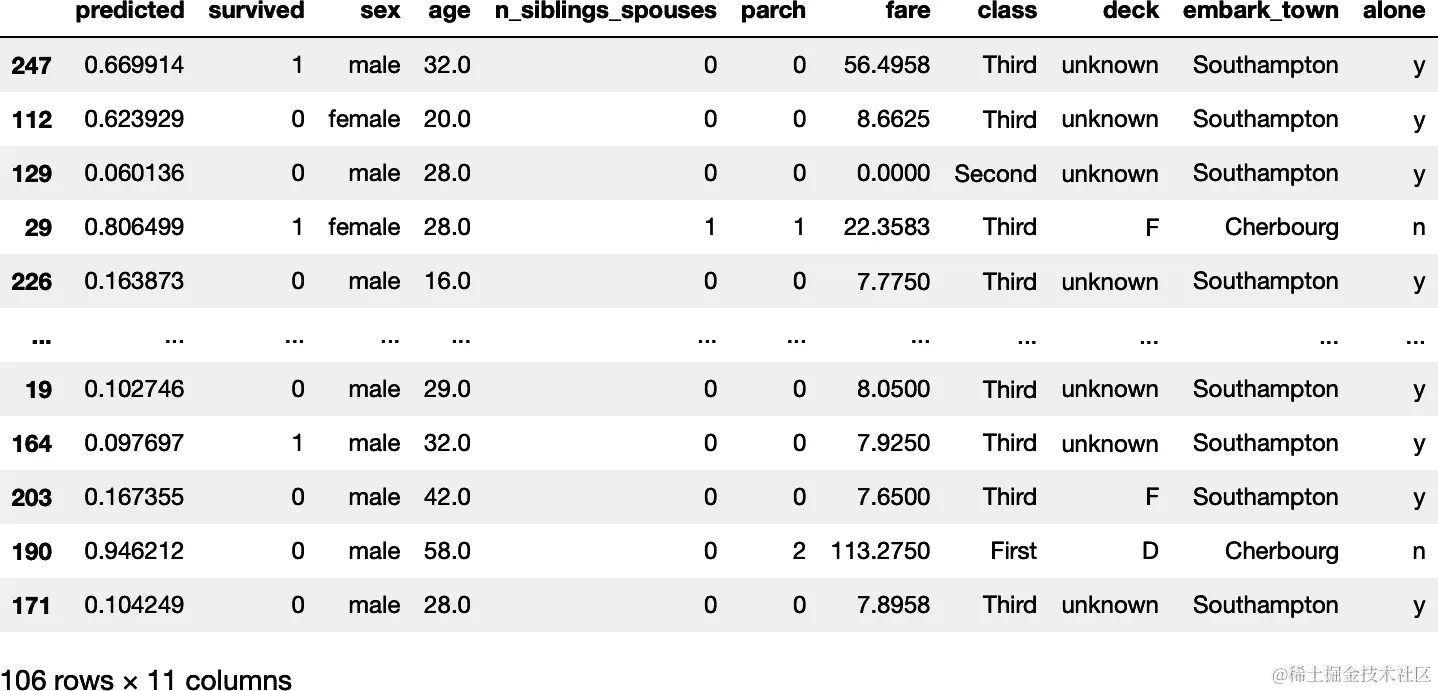 附加了预测的 Titanic 测试数据集