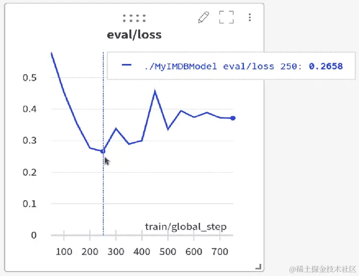 图 11.21 – 在 W&B 仪表板上 IMDb 实验的 eval/loss 绘图