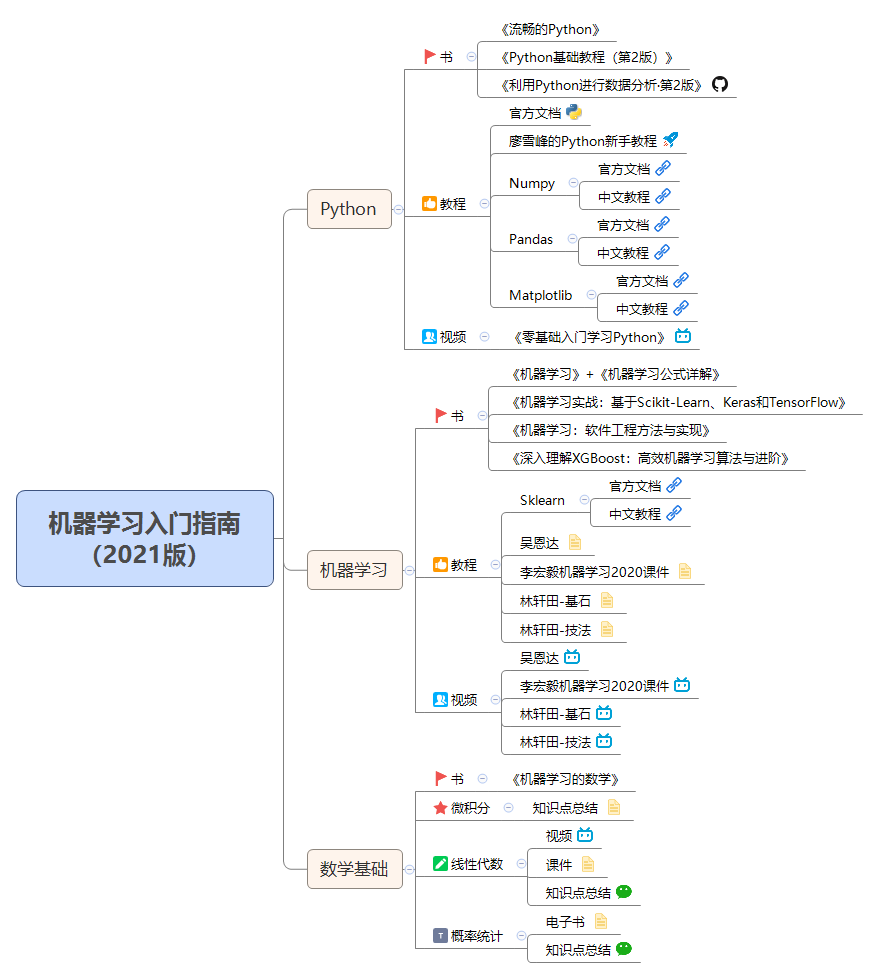 机器学习入门指南（2021版）-一一网