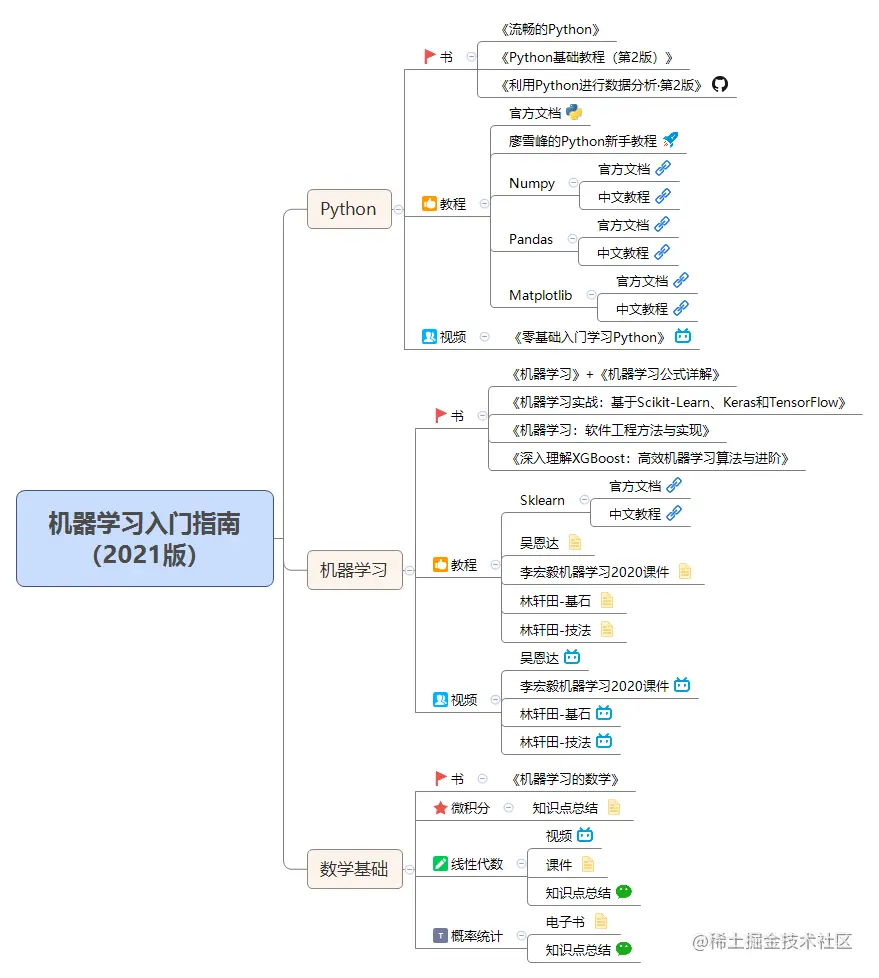 pdf版思维导图，后台回复：指南