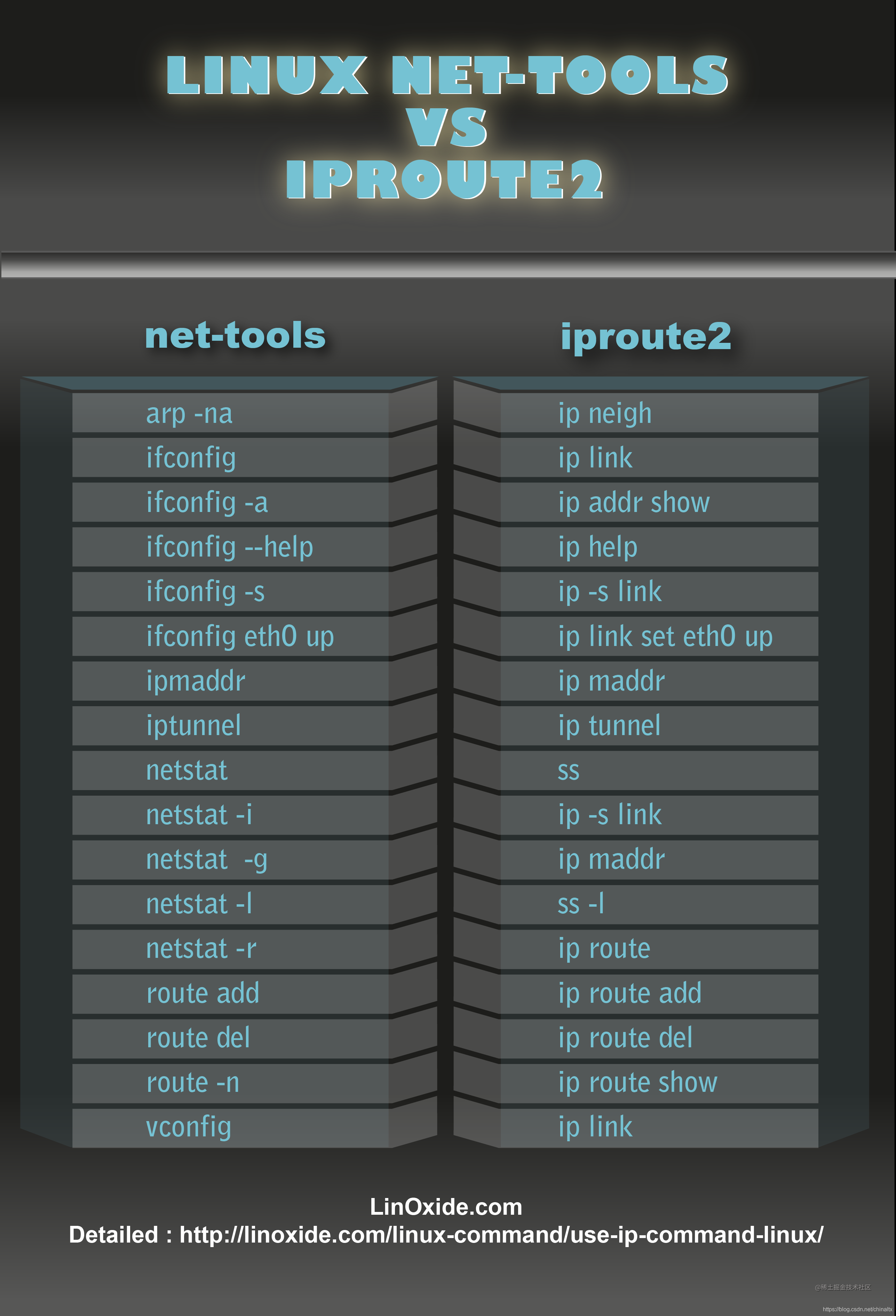 Linux Basic Network Configuration - Detailed IP command - Moment For ...