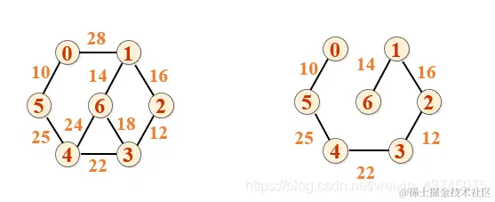 [外链图片转存失败,源站可能有防盗链机制,建议将图片保存下来直接上传(img-8Ar1OwYl-1588988229068)(C:\Users\ASUS\Desktop\算法\最小生成树\images\image-20200509074401208.png)]