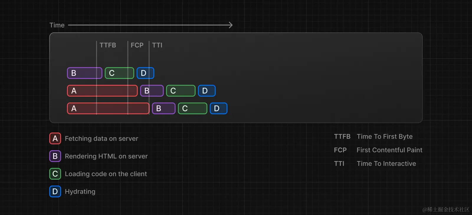 Chart showing Server Rendering with Streaming